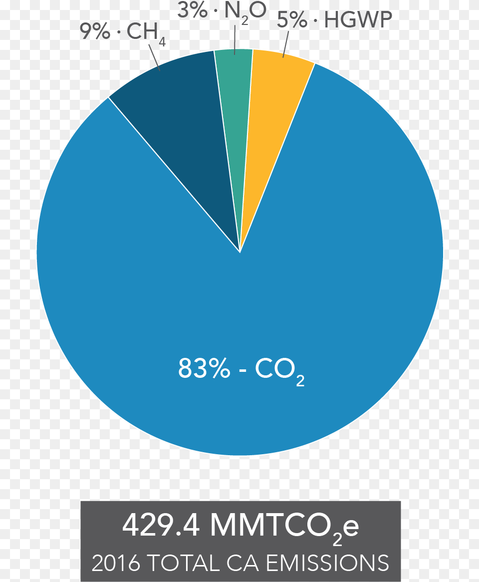 Greenhouse Gas, Chart, Pie Chart, Astronomy, Moon Png