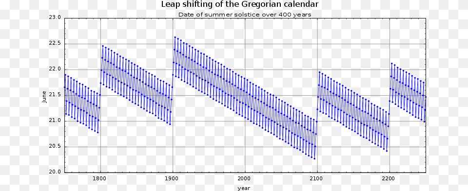 Gregoriancalendarleap Solstice Svg Calendar Do We Use Free Transparent Png