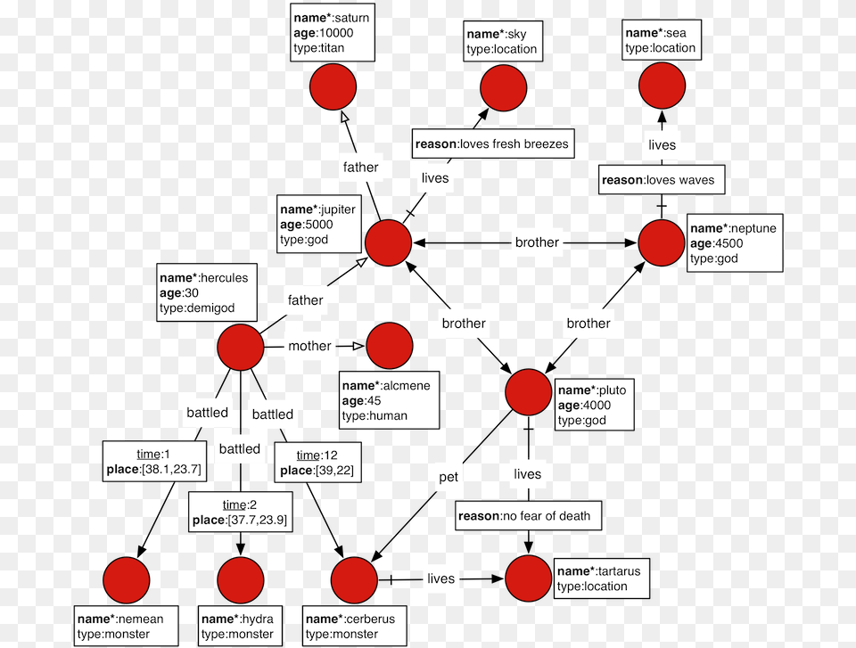 Gremlin Graph, Diagram, Uml Diagram Free Transparent Png