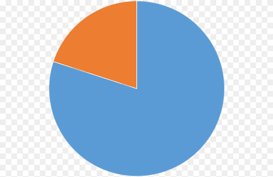 Grfico Circular 80 Naranja Azul Circle, Chart, Pie Chart, Disk Free Transparent Png