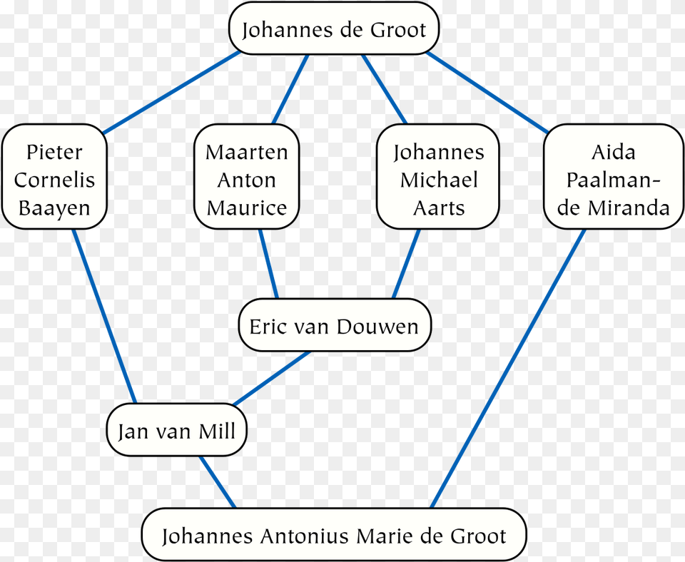 Groot, Diagram, Uml Diagram Free Png