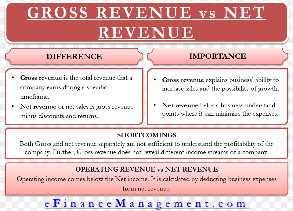Gross Revenue Vs Net Revenue Gross Income Vs Net Income, Advertisement, Poster, Text Free Png Download