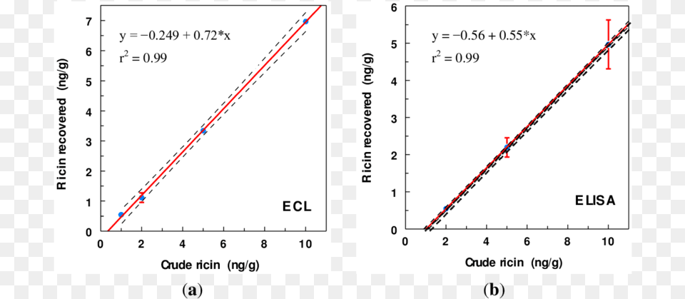 Ground Beef Spiked With Crude Ricin Prepared From Castor Diagram, Chart, Plot, Measurements Png