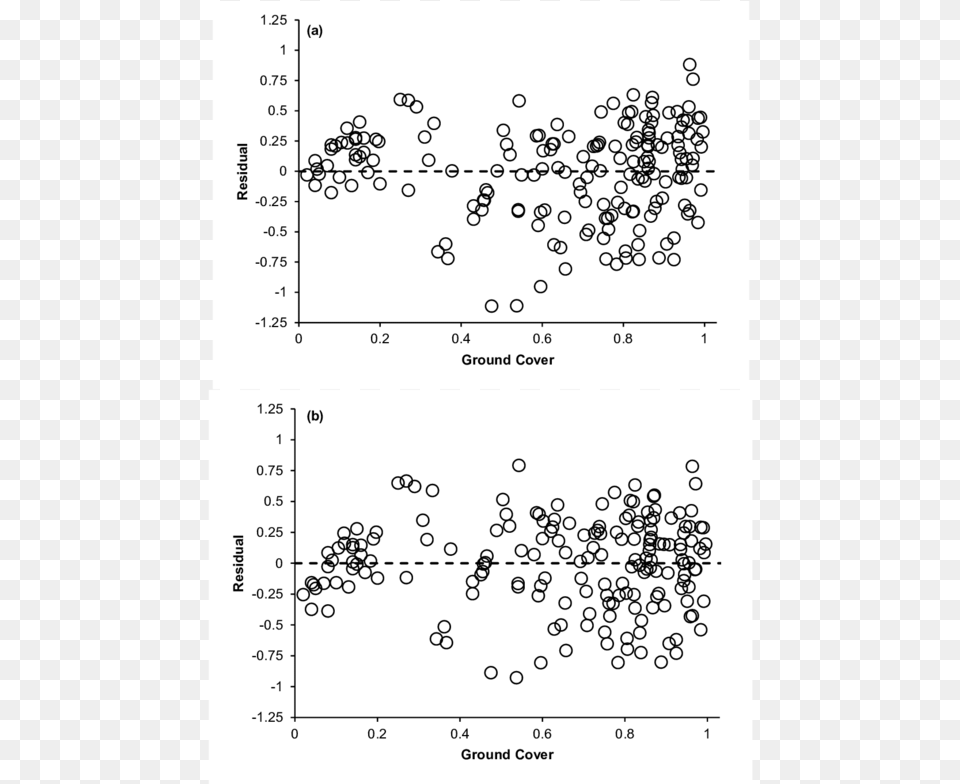 Ground Cover Versus Regression Analysis Residual Associated Equation, Chart, Scatter Plot Png Image