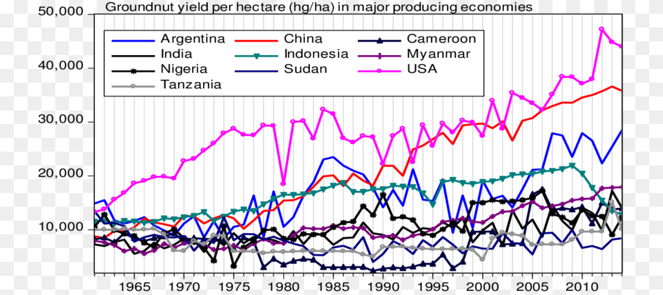 Groundnut Yield Per Hectare In The Leading Producing Hectare, Chart Free Png Download