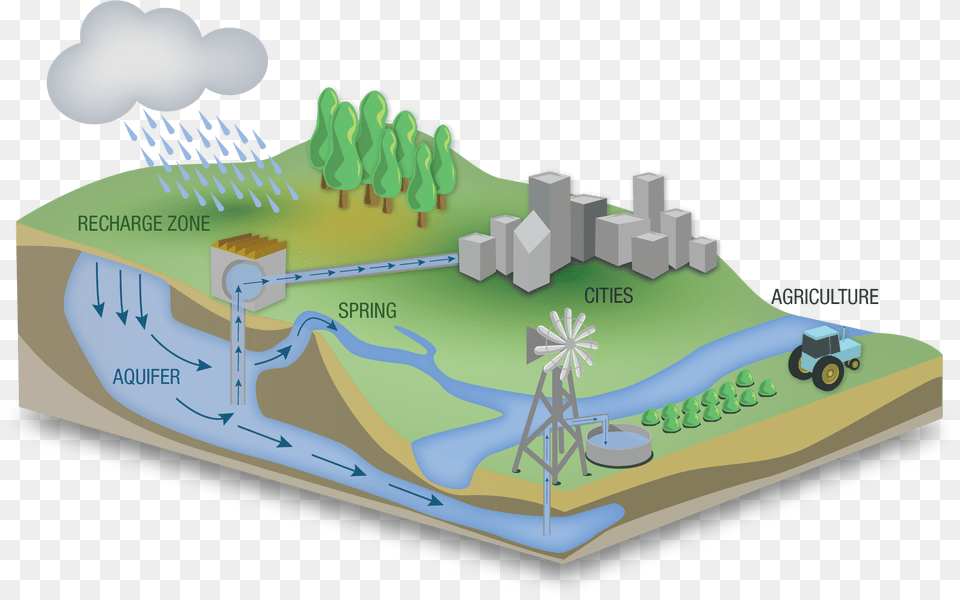 Groundwater As An Important Source Of Water, Birthday Cake, Cake, Cream, Dessert Free Transparent Png