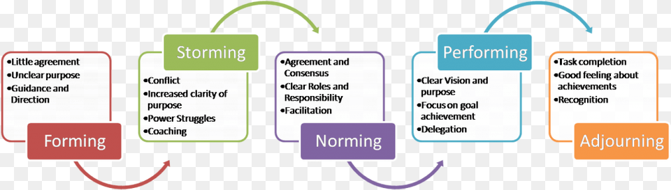 Group Development Stages, Text, Diagram Free Transparent Png