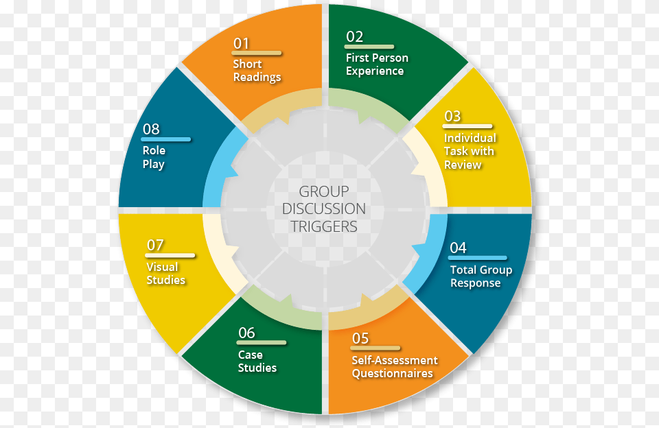 Group Discussion Triggers Graphic Description In The Home Buying Process Graph, Disk, Chart Free Png Download