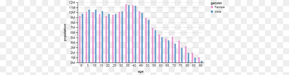 Grouped Bar Charts With Grid Lines, Triangle Free Png Download