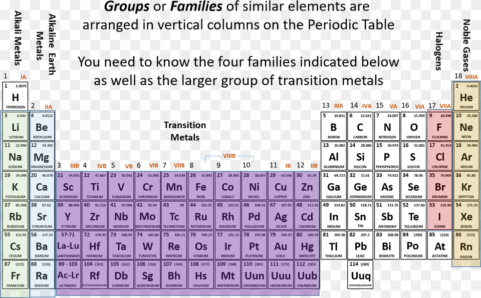 Groups And Fams Ii White Periodic Table Of Elements, Scoreboard, Text Free Transparent Png