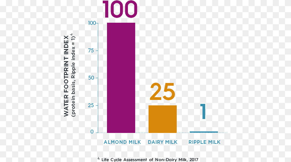 Growing Almonds Requires 100 Times As Much Water Per Diagram, Number, Symbol, Text Free Png Download