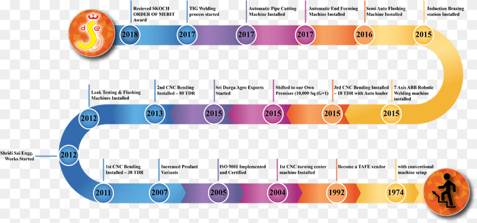 Growth Chart Sri Durga Engineering Works Sdew, Text Free Png Download