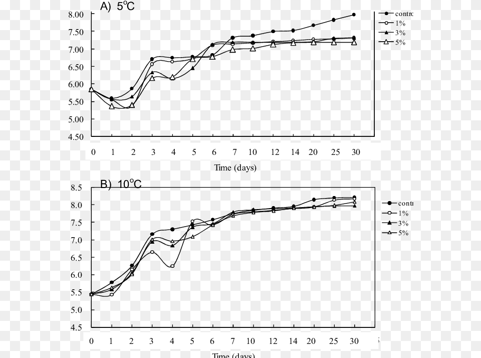 Growth Curves Of Lactic Acid Bacteria In Yucca Extract Added, Chart, Plot Png