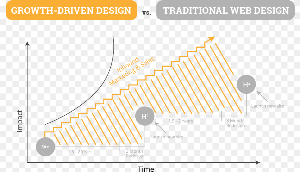 Growth Driven Design Chart Growth Driven Design, Text Png