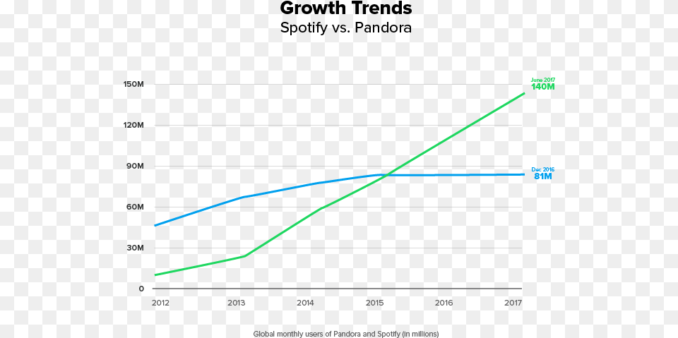 Growth Graph 2 Spotify, Chart, Line Chart Png Image