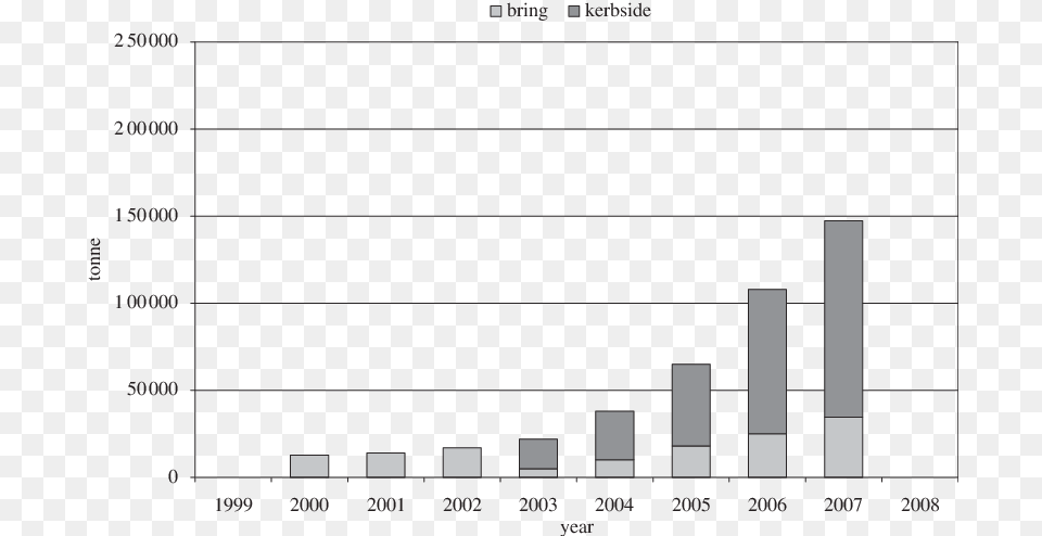 Growth In Collection Of Plastic Bottles By Bring And Increased Use Of Plastic, Chart, Bar Chart Free Transparent Png