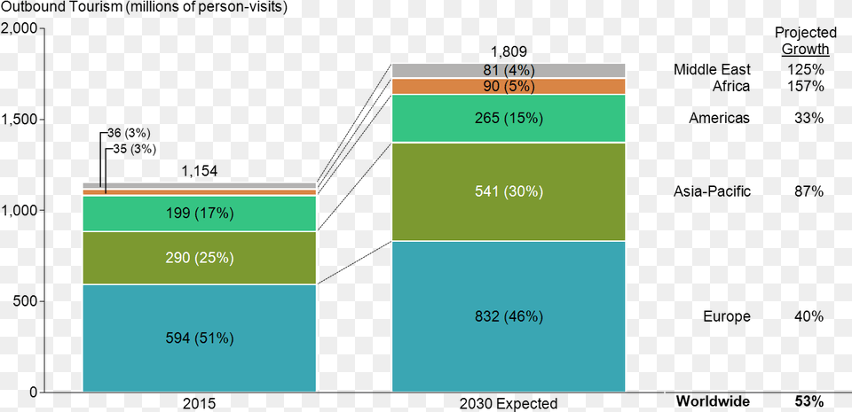 Growth In Worldwide Tourism Diagram, Text Free Png Download