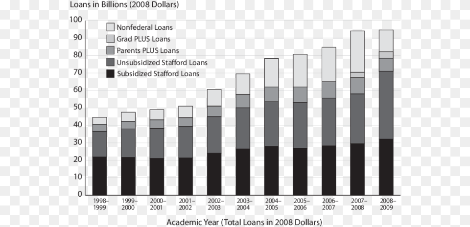 Growth Of Stafford Plus And Nonfederal Loans In Constant Beeld, Scoreboard Png Image