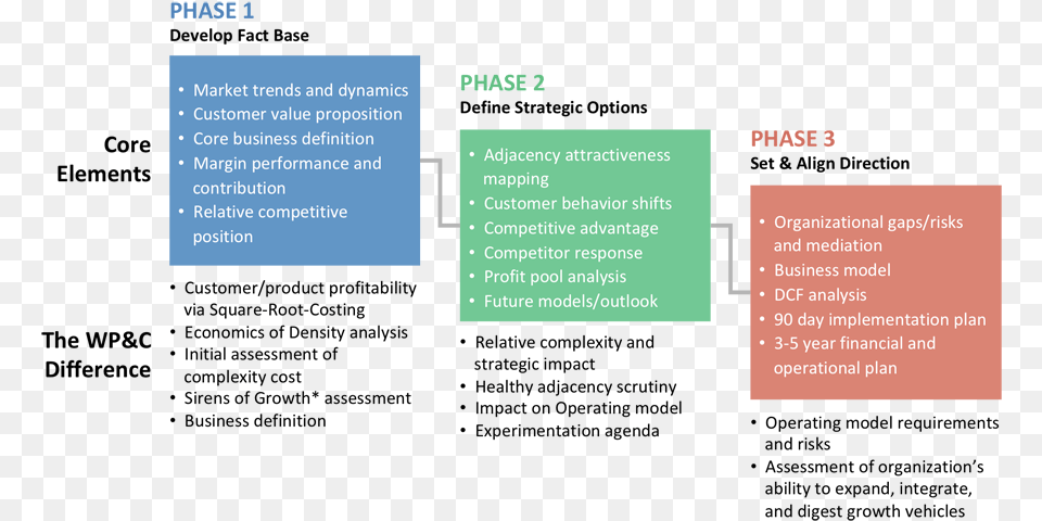 Growth Strategy 3 Phase Free Png