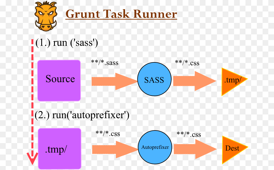 Grunt Css Compression Build Workflow Free Transparent Png