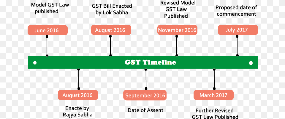 Gst Timeline In India Diagram, Text Png Image