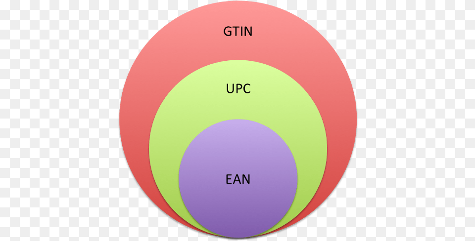 Gtin Upcean Google Circle, Sphere, Diagram, Disk Png