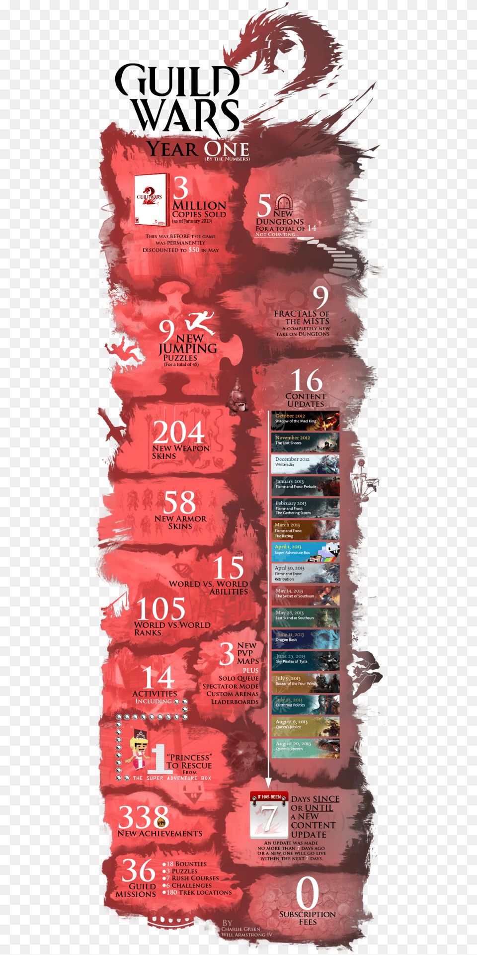 Guild Wars 2 Infographic, Advertisement, Poster, Text Free Png Download