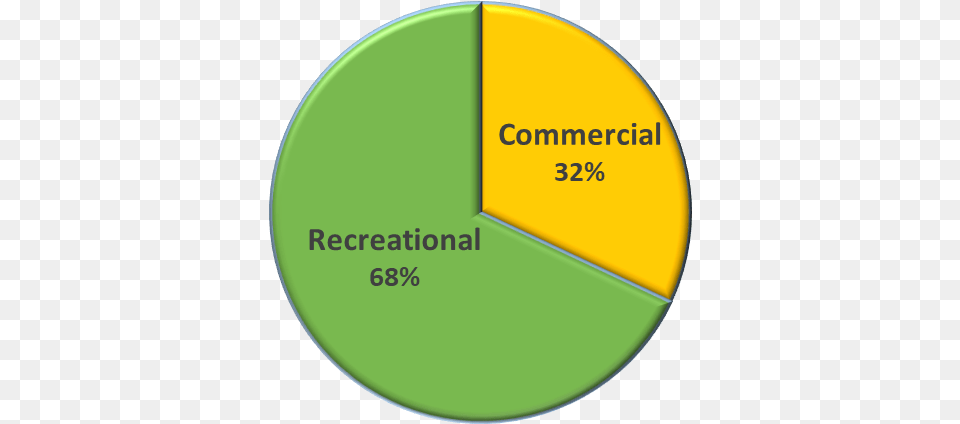 Gulf Of Mexico Fishery Management Council Community Spirit, Disk, Chart, Pie Chart Png