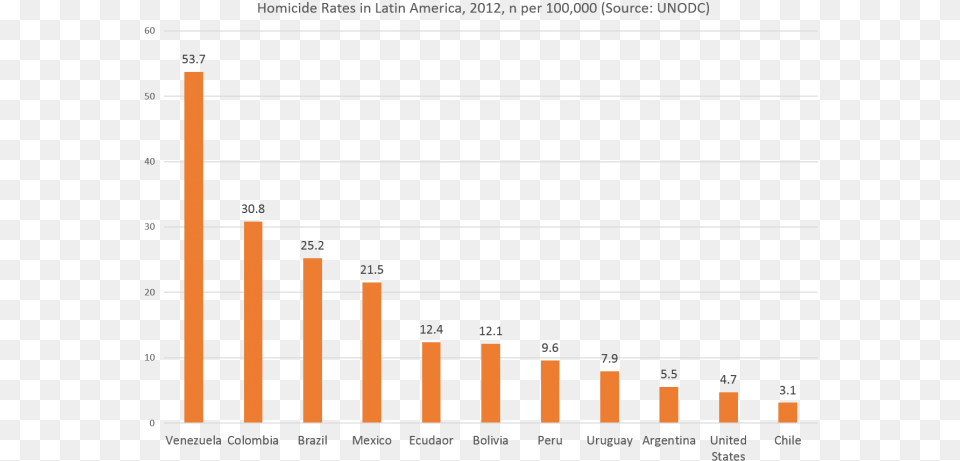 Gun Control Latin America, Scoreboard, Bar Chart, Chart Png Image