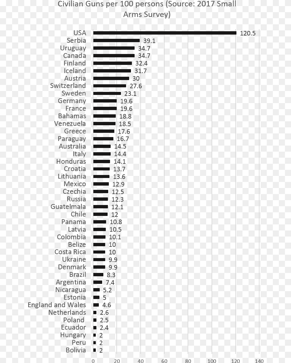 Gun Crime In America, Chart, Plot, Text Png