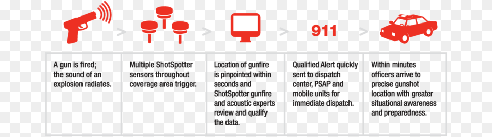 Gun Shot Surveillance Program Still Being Implemented Shotspotter Gunshot Detection System, Car, Transportation, Vehicle Png