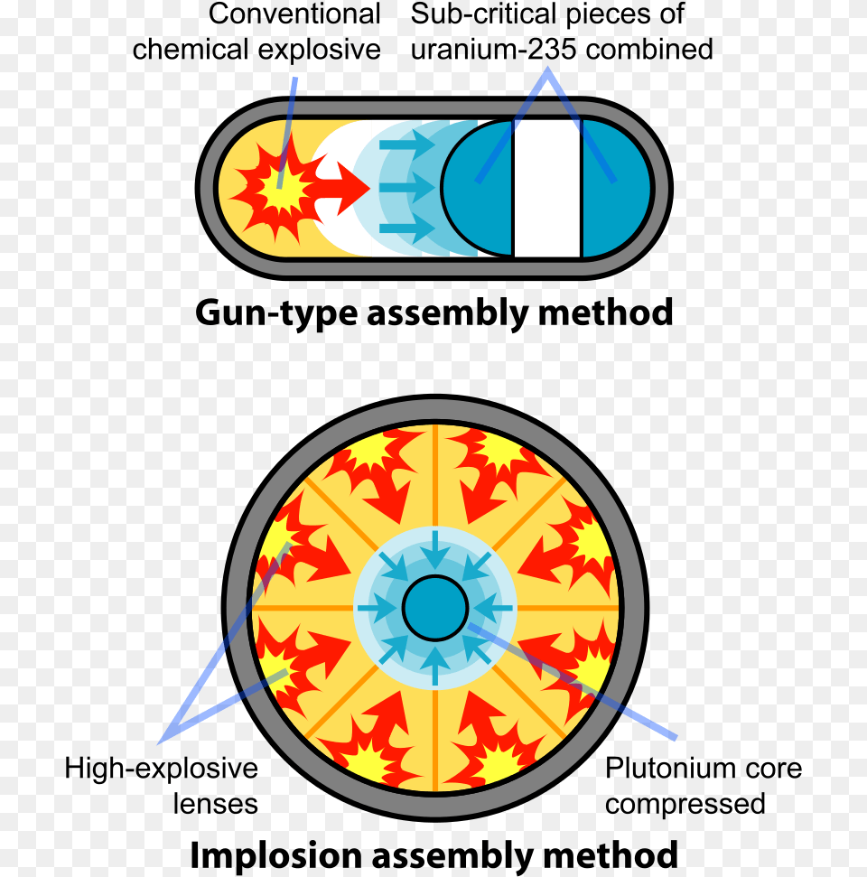 Gun Type Assembly Method, Disk, Art Free Transparent Png