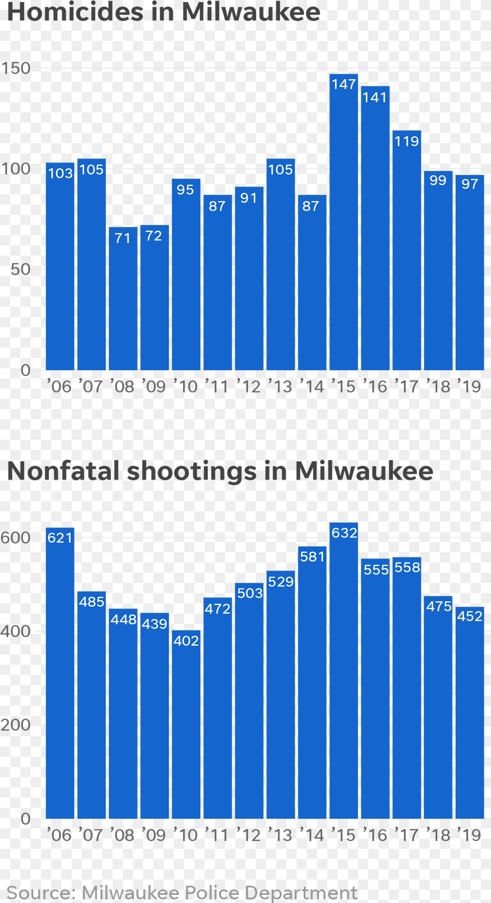 Gun Violence In Milwaukee 2019, Gate Free Transparent Png