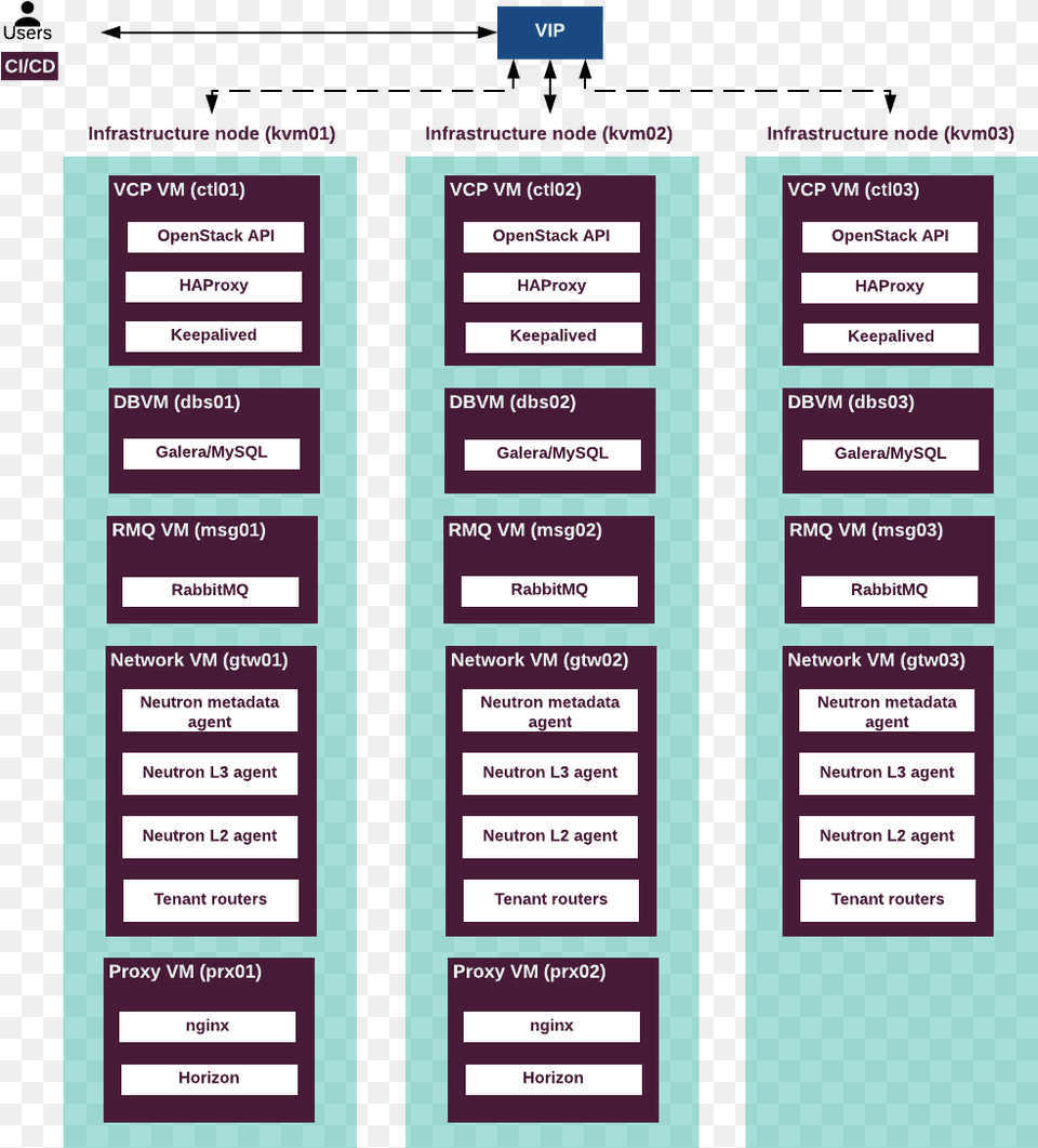 Ha Openstack Environment Mysql Architecture Openstack, Text Free Png Download