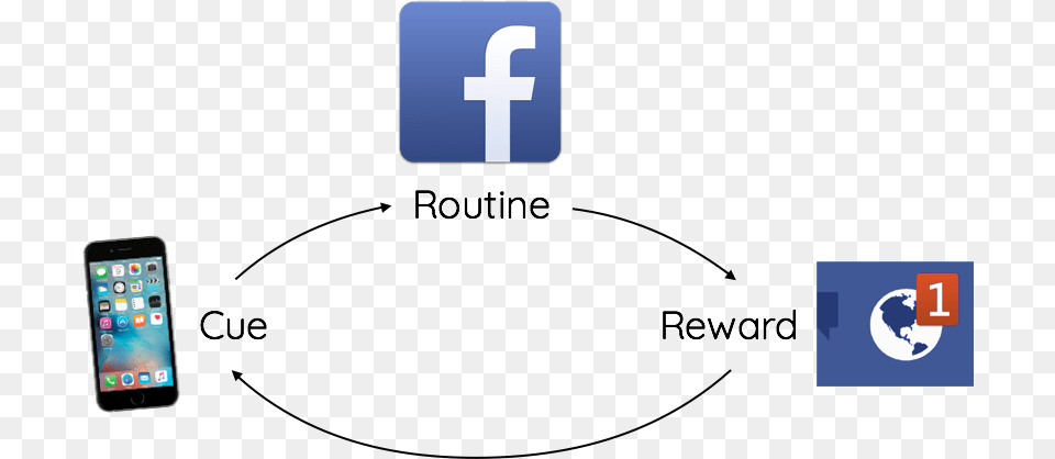 Habit Loop Facebook Social Media Habit Loop, Electronics, Mobile Phone, Phone, First Aid Free Png Download