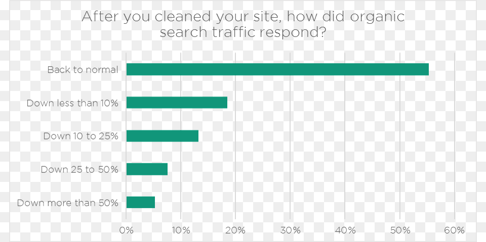 Hacked Website Seo Traffic Impact After Cleaning Number, Chart Free Png