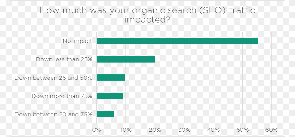 Hacked Website Seo Traffic Impact Website, Chart Free Png