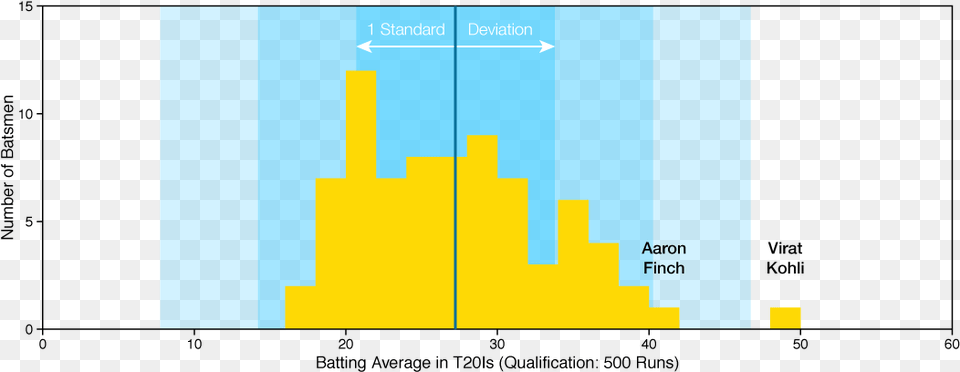 Half A Bradman Diagram, Bar Chart, Chart Png