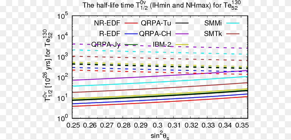 Half Lives And Half Life Differences For Neutrinoless Number, Light, Electronics, Lighting Free Png