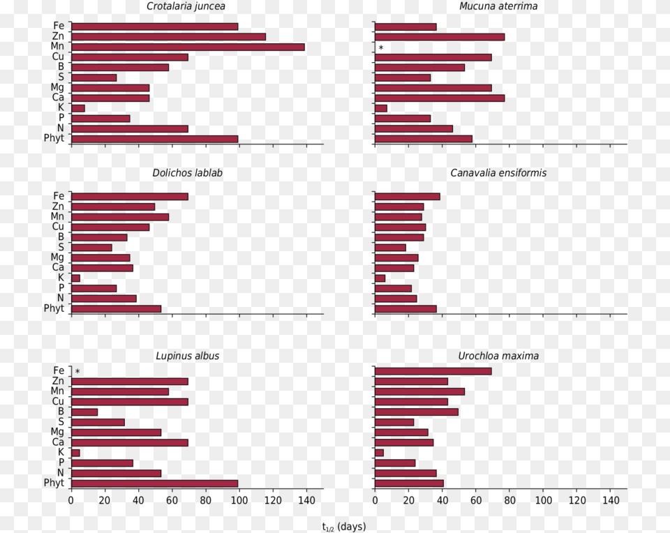 Half Lives Of Phytomass Phyt And Nutrients Of Litter Parallel, Chart Png Image