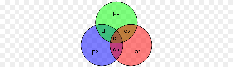 Hamming Code, Diagram, Disk, Venn Diagram Png Image