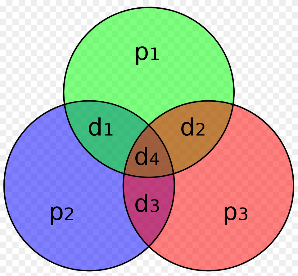 Hamming Code, Diagram, Disk, Venn Diagram Png