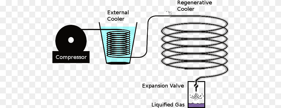 Hampsonlinde Hampson Linde Cycle, Coil, Spiral, Cup Free Png