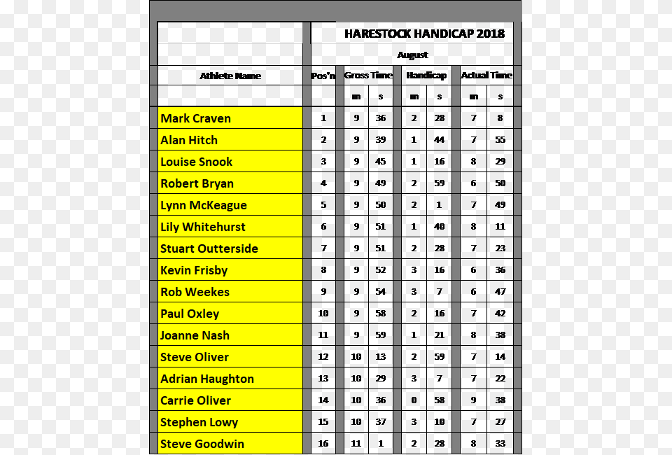 Handicap Results 2018 H Aug Number, Text, Computer Hardware, Electronics, Hardware Free Transparent Png