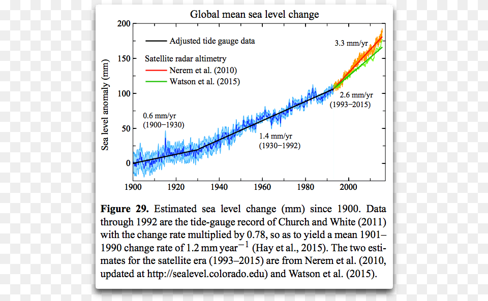 Hansen Global Sea Level Change Rate Of Sea Level Rise, Chart, Plot Png Image