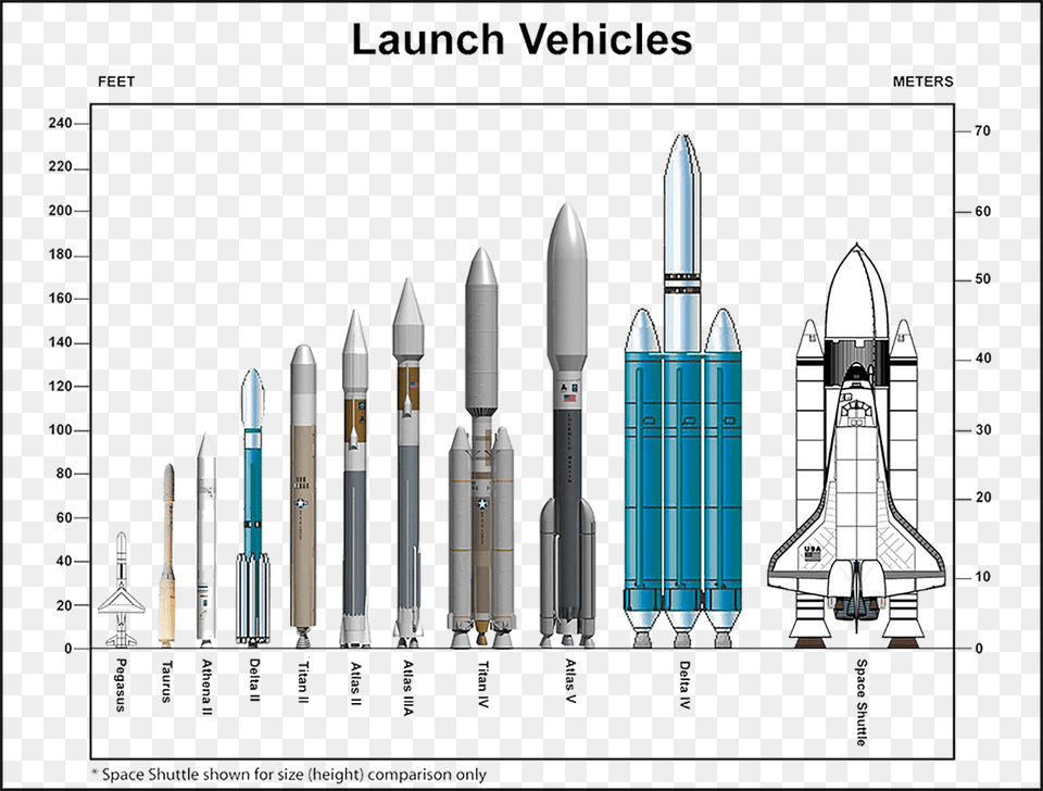 Happy Launching With Nasa39s Launch Services Program Different Types Of Rockets Nasa, Ammunition, Missile, Rocket, Weapon Free Transparent Png