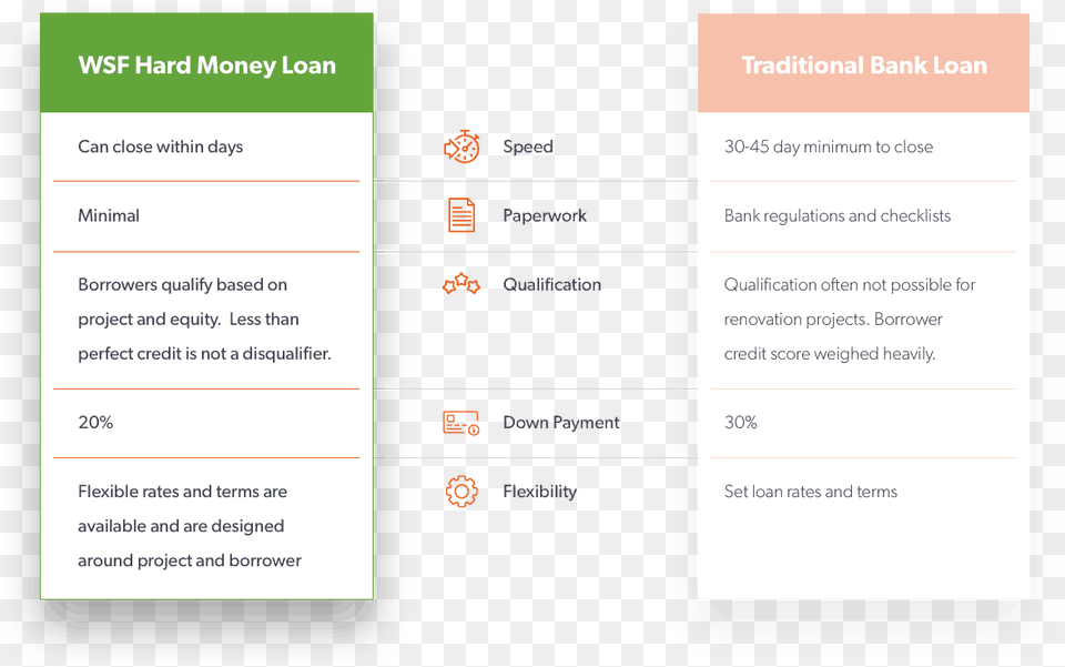 Hard Money Loans Vs Traditional Loans, Page, Text Png