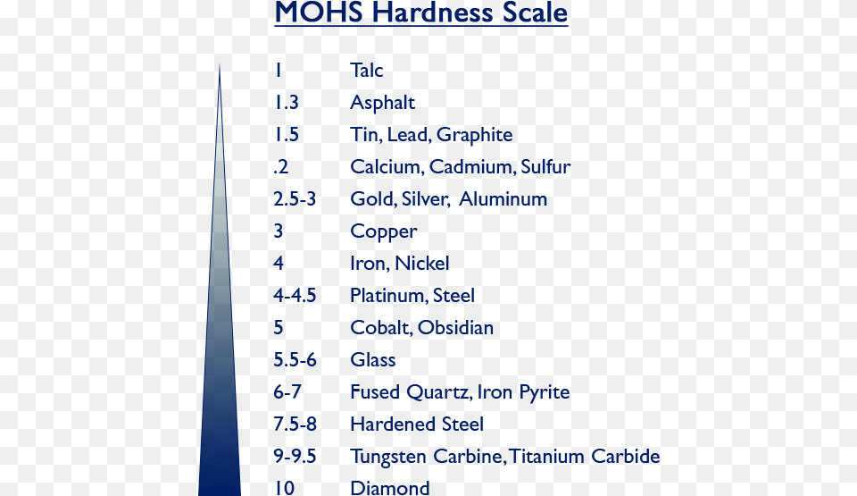 Hardness Mohs Hardness Scale Asphalt, Text, Number, Symbol, Computer Hardware Png Image
