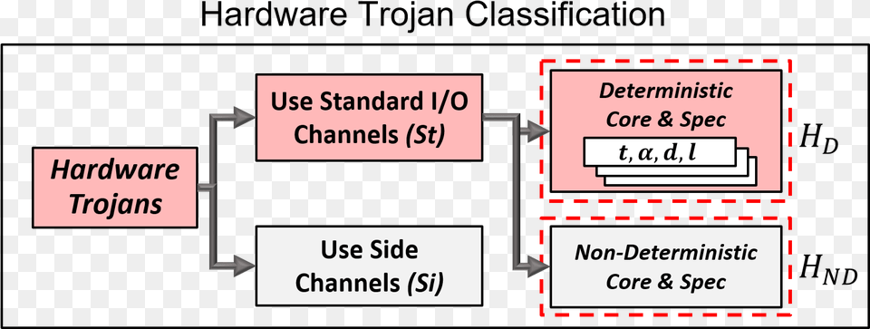 Hardware Trojan, Diagram, Text, Uml Diagram Free Transparent Png