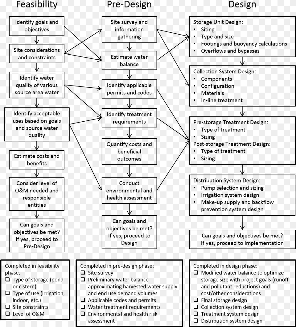 Harvest Use Flowchart Document, Gray Png Image